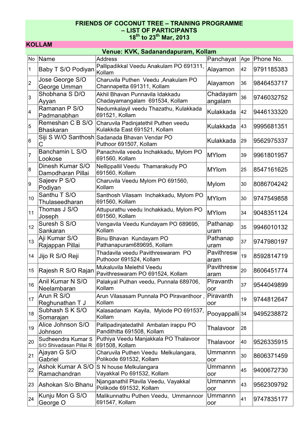 KVK, Sadanandapuram, Kollam No Name Address Panchayat Age Phone No