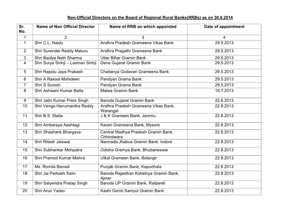Non-Official Directors on the Board of Regional Rural Banks(Rrbs) As on 30.6.2014