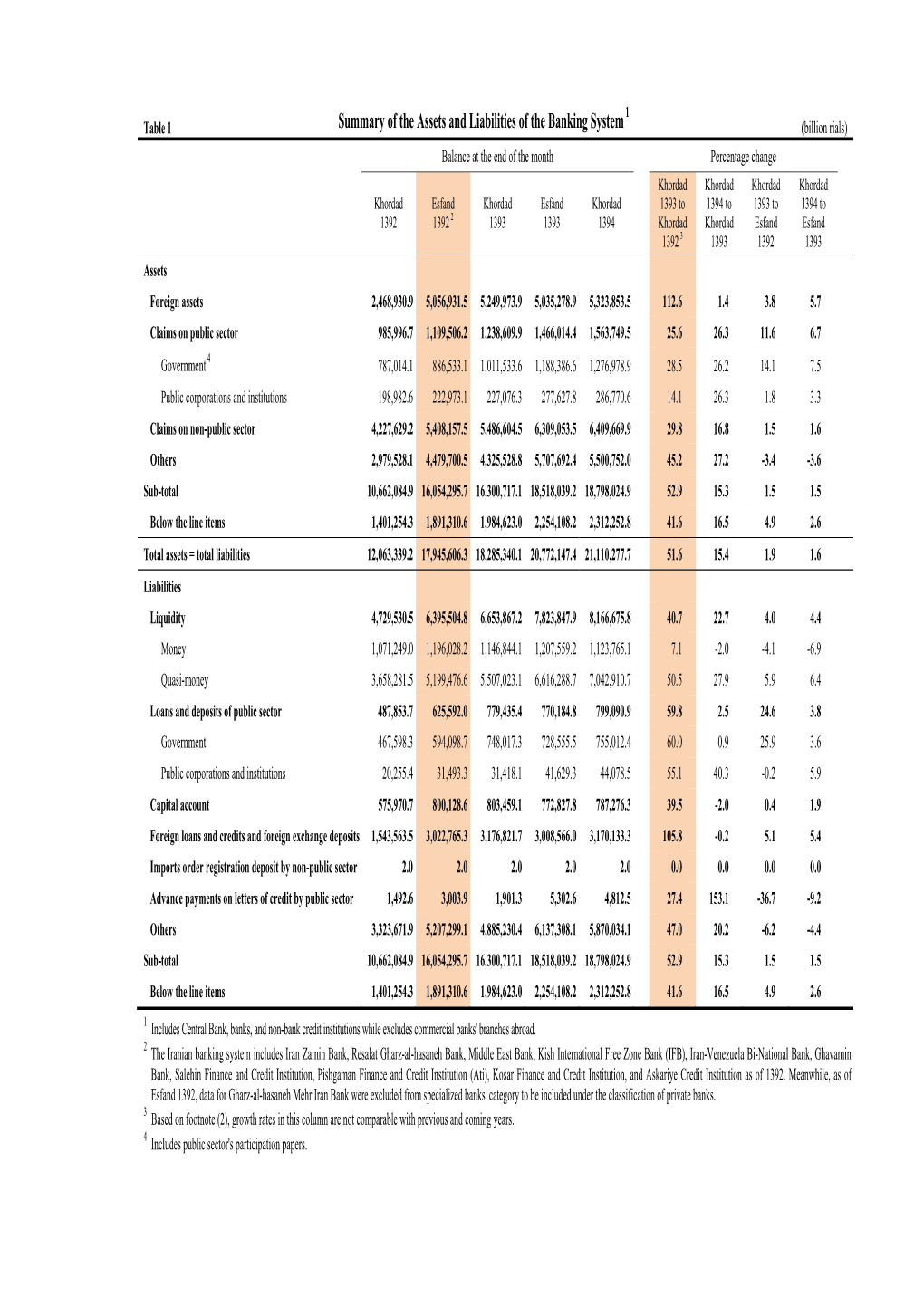 Summary of the Assets and Liabilities of the Banking System