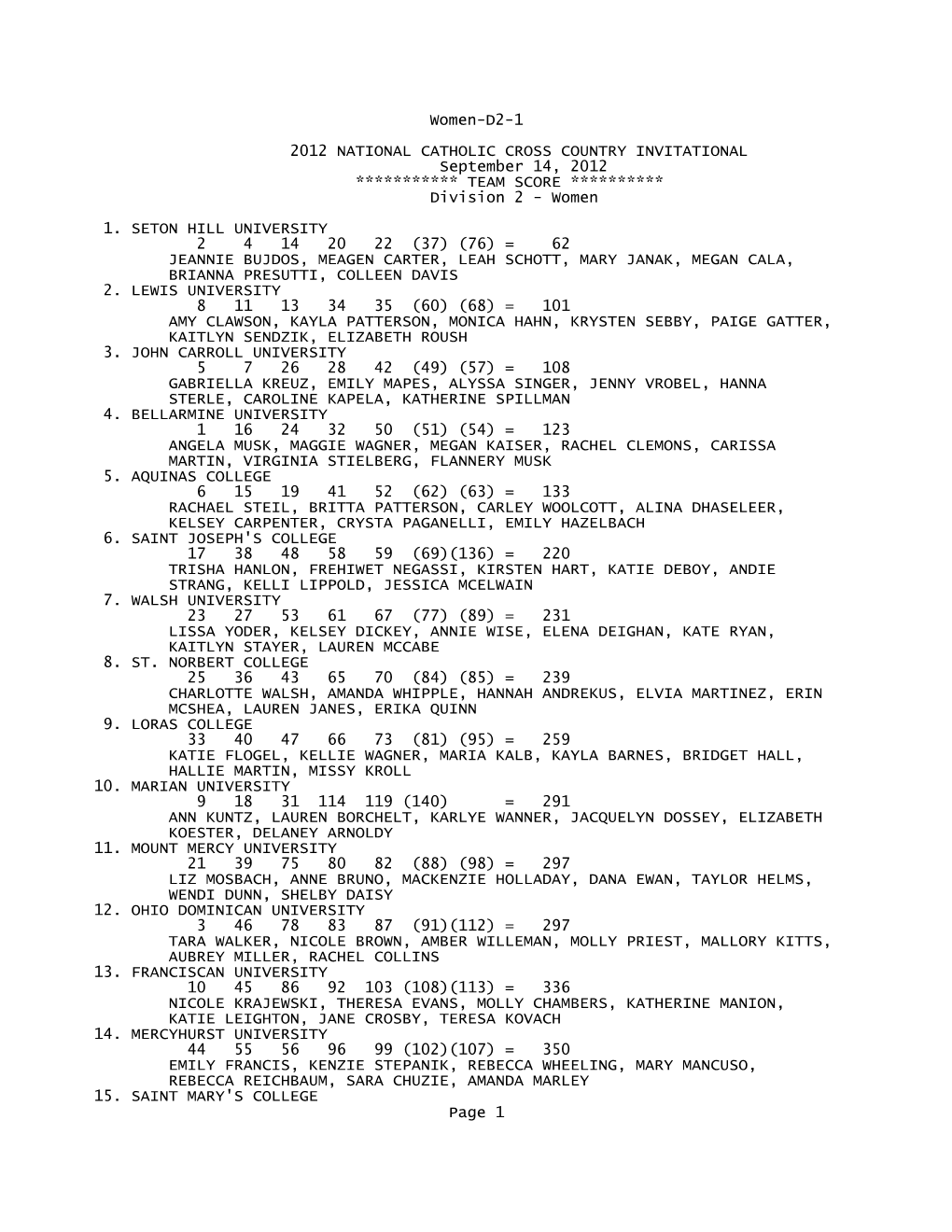 Women-D2-1 2012 NATIONAL CATHOLIC CROSS COUNTRY INVITATIONAL September 14, 2012 *********** TEAM SCORE ********** Division 2 - Women 1