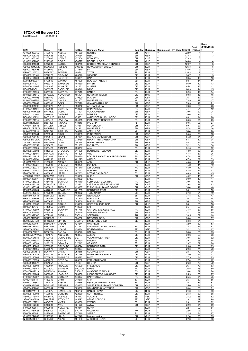 STOXX All Europe 800 Last Updated: 02.01.2018