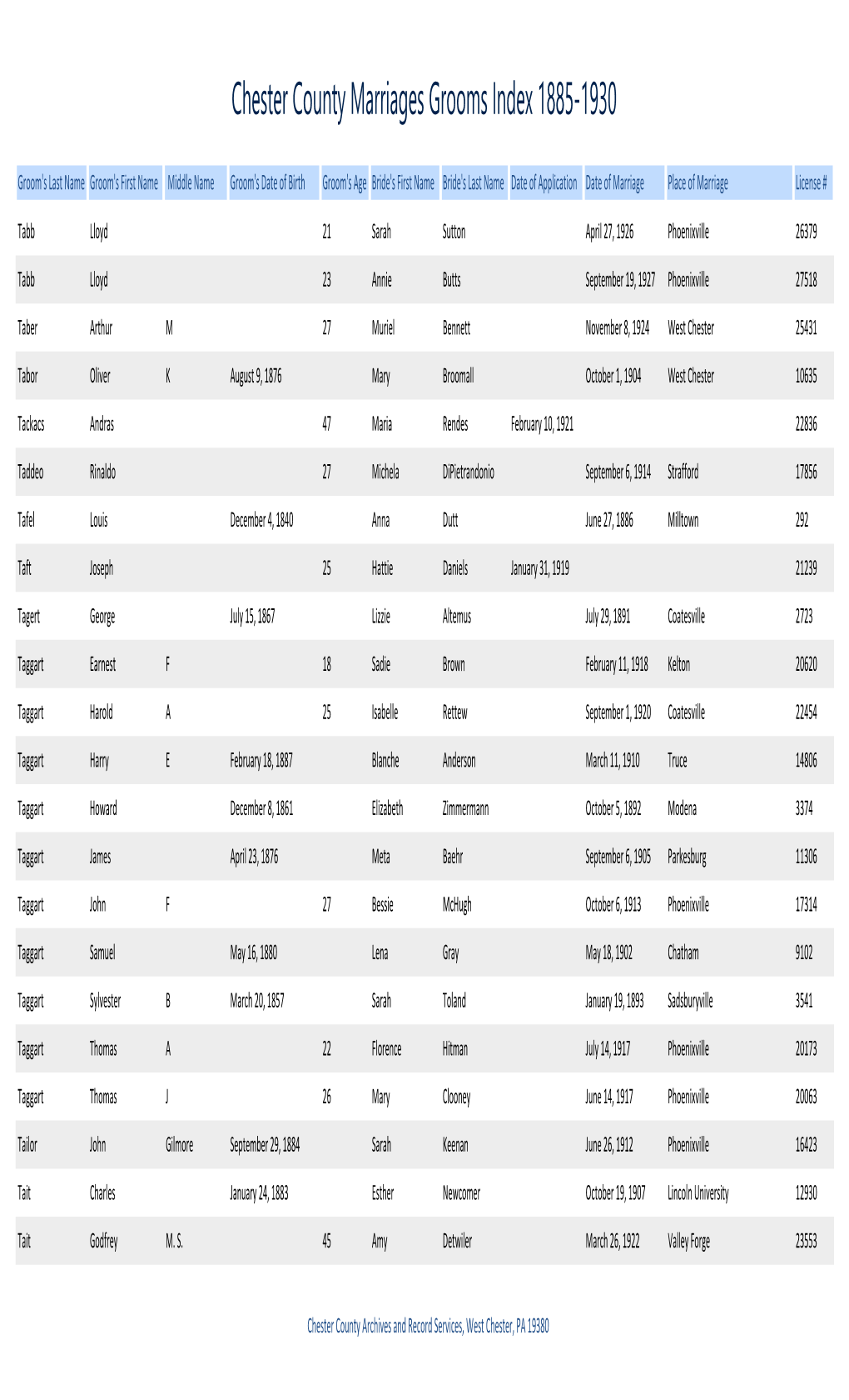 Chester County Marriages Grooms Index 1885-1930