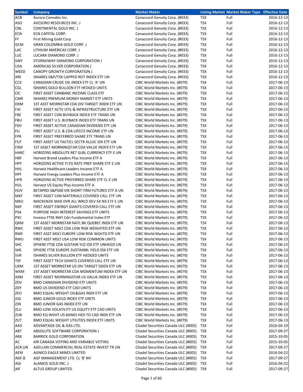 Symbol Company Market Maker Listing Market Market Maker Type Effective Date ACB Aurora Cannabis Inc