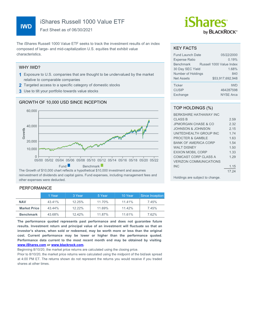 Fact Sheet As of 06/30/2021