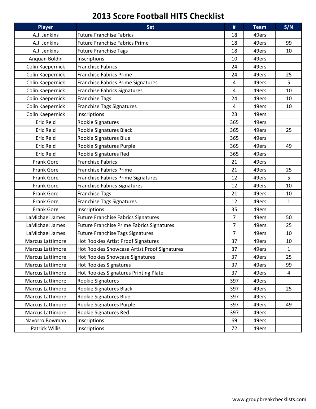 2013 Score Football HITS Checklist Player Set # Team S/N A.J