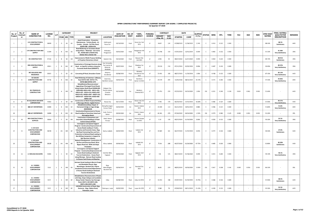 1St Quarter 2020 Page 1 of 52 DPWH CONSTRUCTORS' PERFORMANCE SUMMARY REPORT (ON-GOING / COMPLETED PROJECTS) 1St Quarter CY 2020