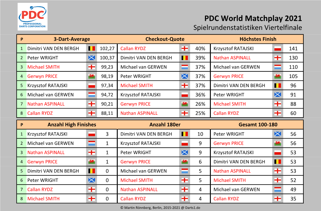 PDC World Matchplay 2021 Statistiken Viertelfinale