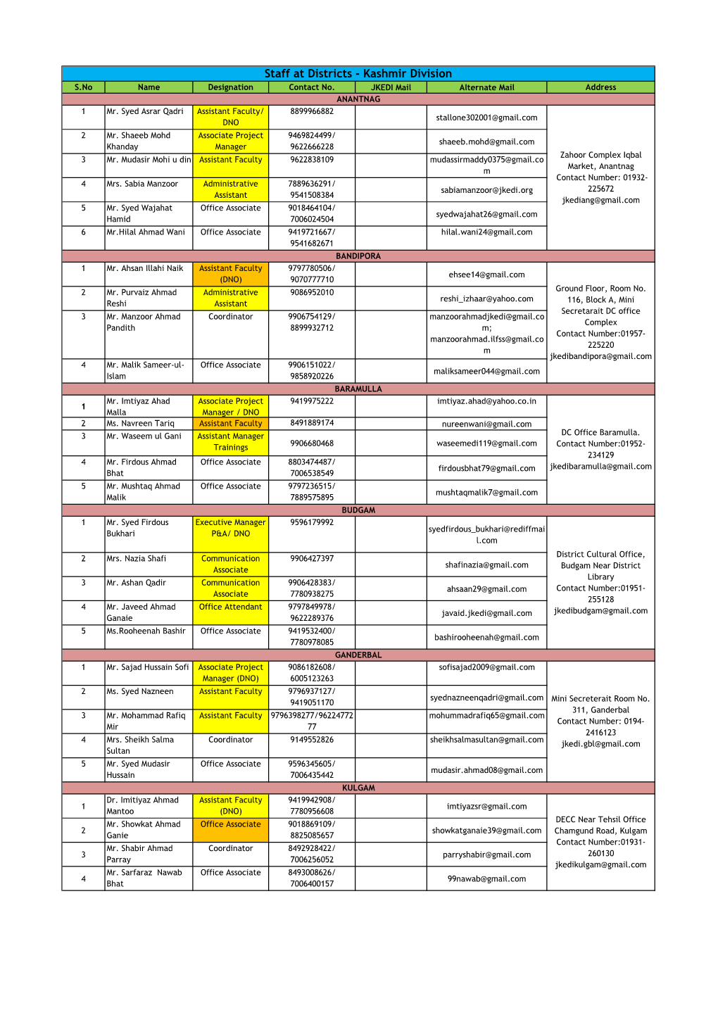 Staff at Districts - Kashmir Division S.No Name Designation Contact No