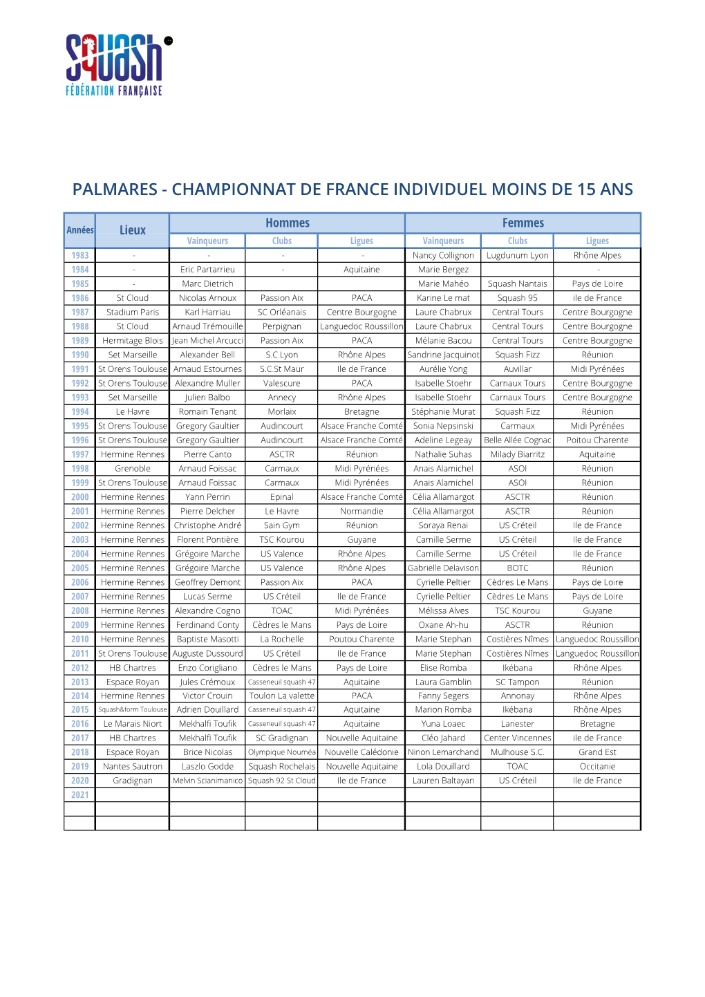 Palmares - Championnat De France Individuel Moins De 15 Ans