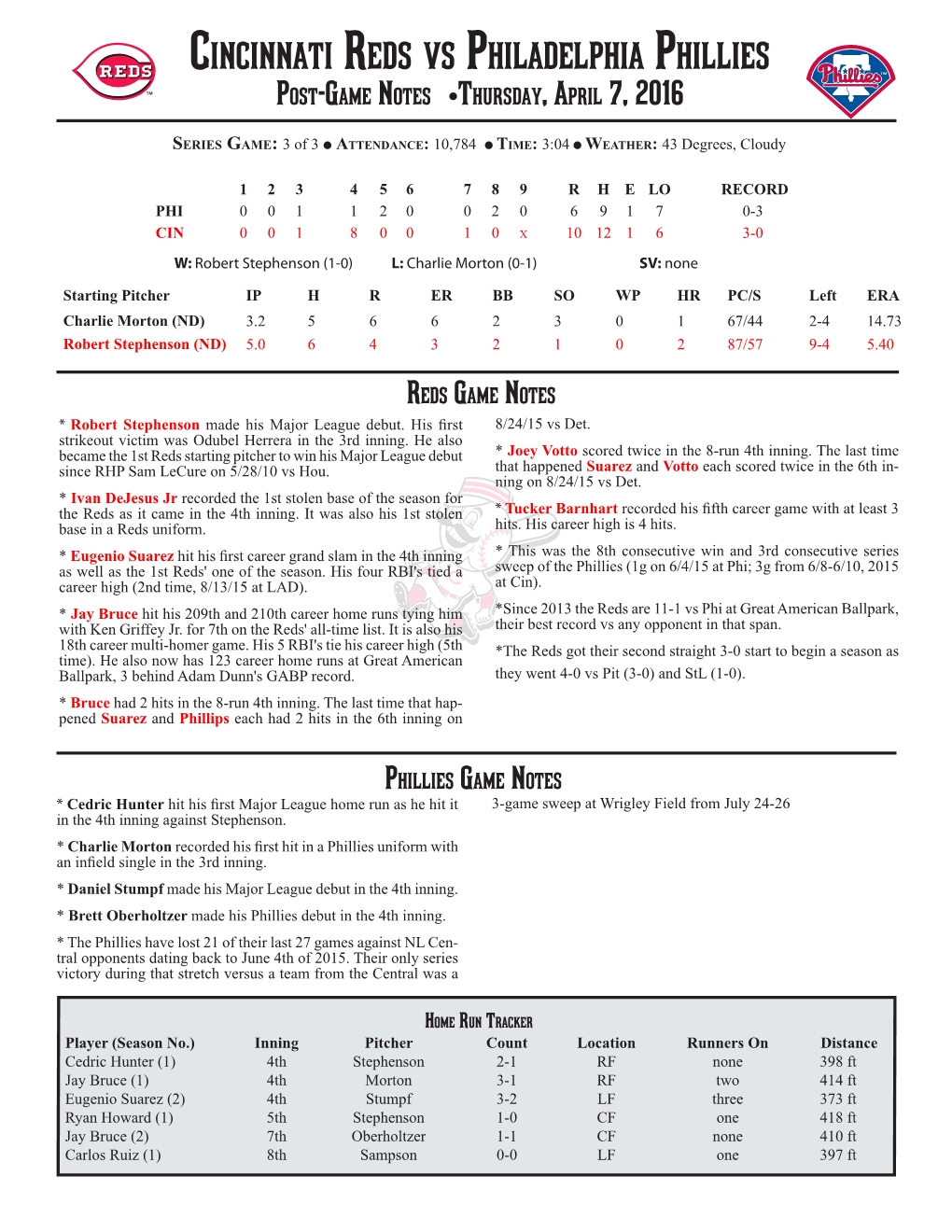 Cincinnati Reds Vs Philadelphia Phillies Post-Game Notes Thursday, April 7, 2016