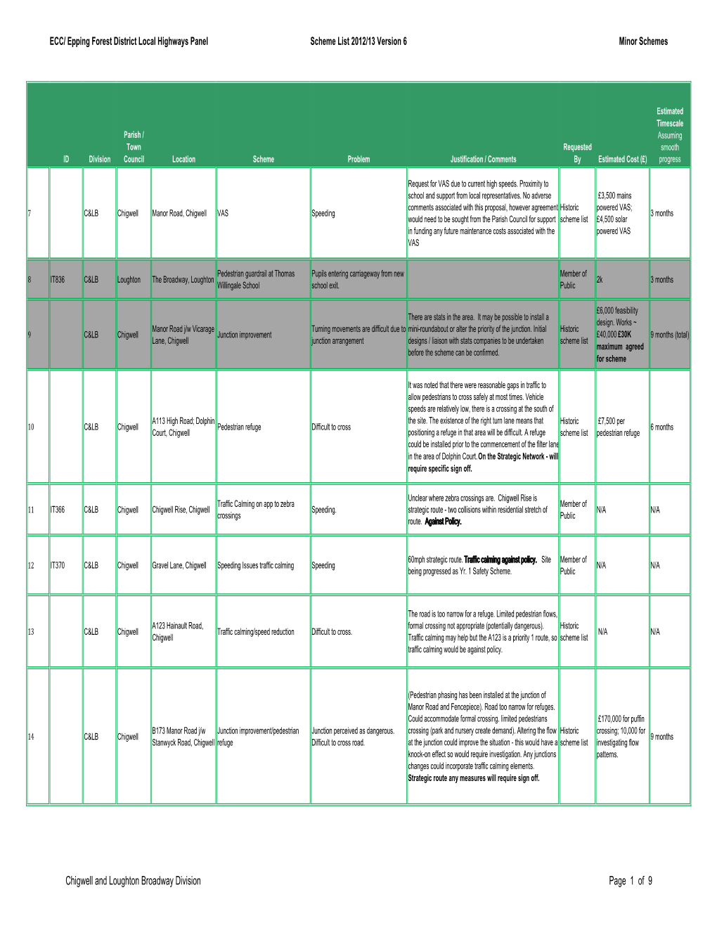 Chigwell and Loughton Broadway Division Page 1 of 9 ECC/ Epping Forest District Local Highways Panel Scheme List 2012/13 Version 6 Minor Schemes