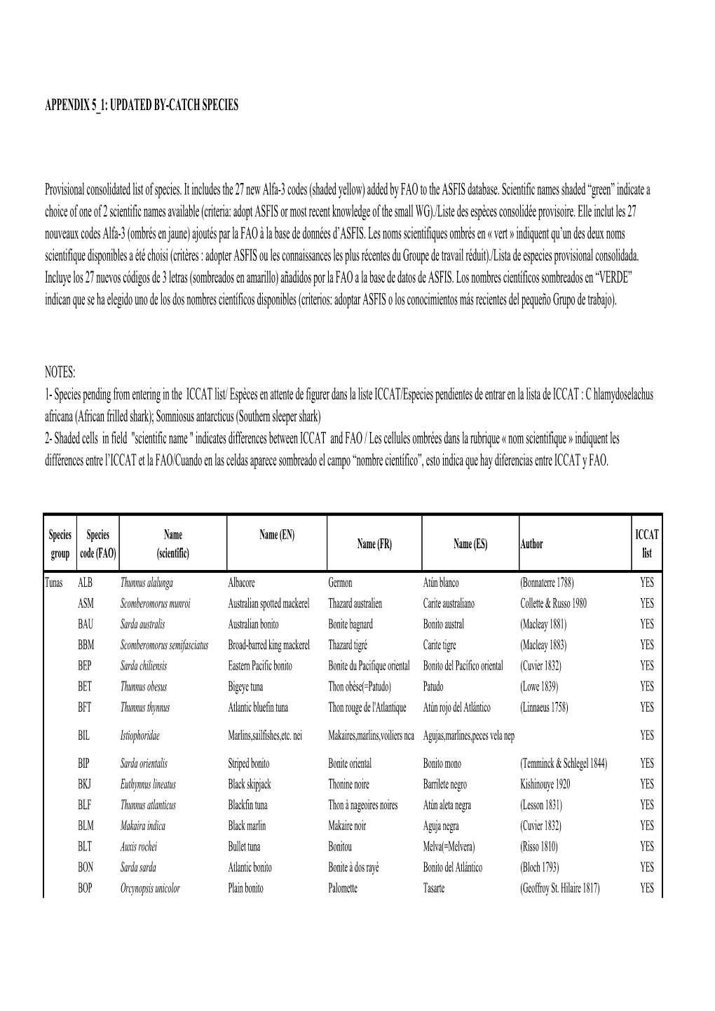 List of Bycatch Species