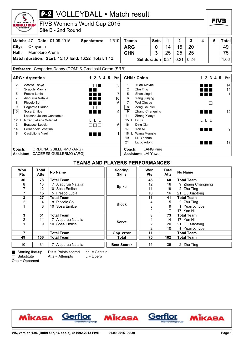 VOLLEYBALL • Match Result FIVB Women's World Cup 2015 Site B - 2Nd Round