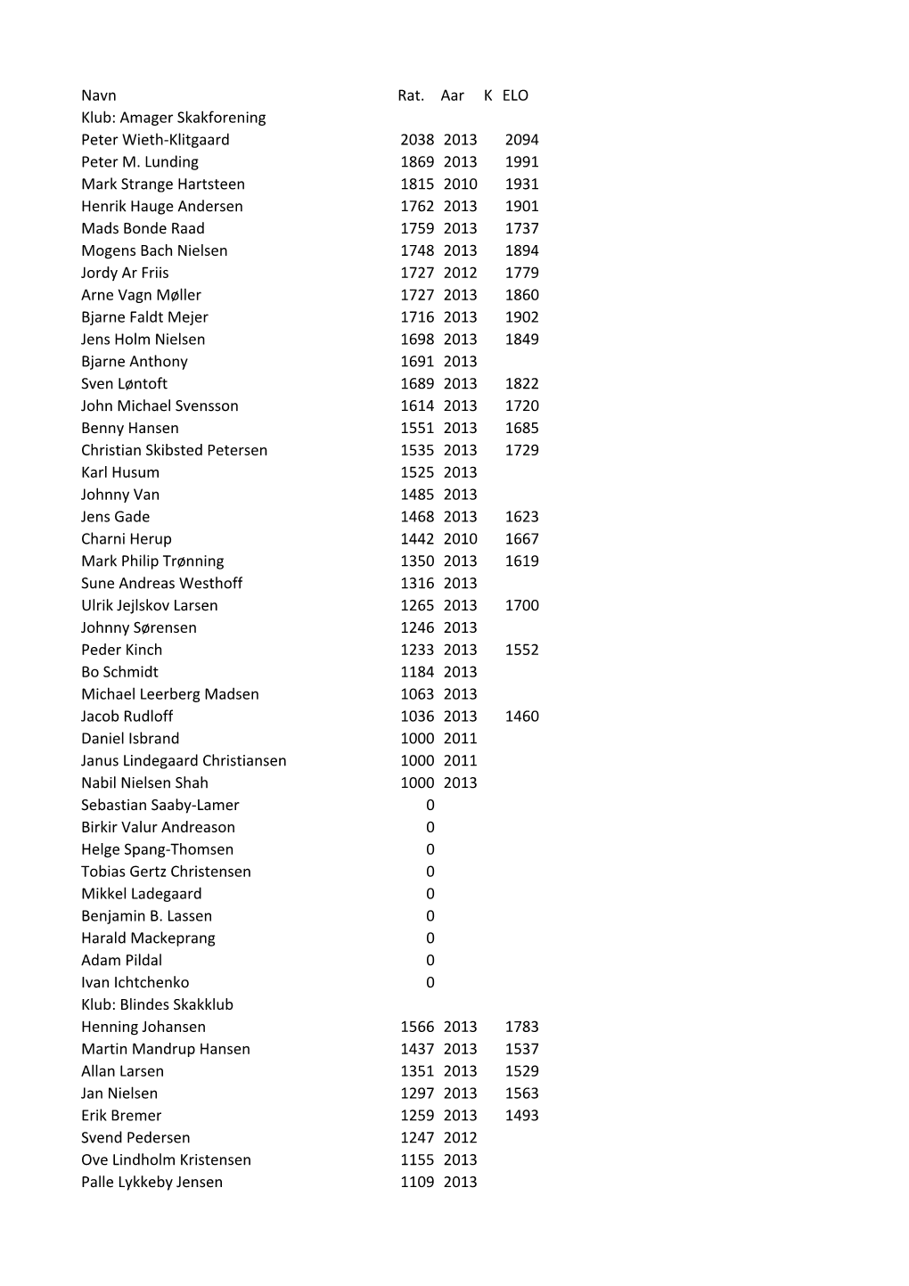Navn Rat. Aar K ELO Klub: Amager Skakforening Peter Wieth-Klitgaard 2038 2013 2094 Peter M
