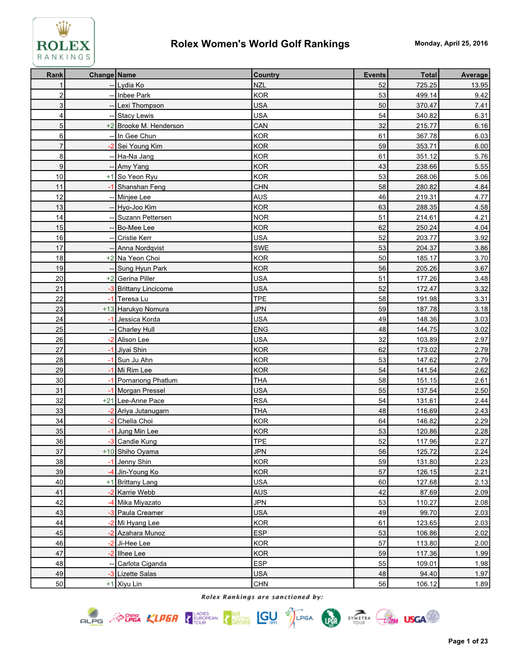 Rolex Women's World Golf Rankings Monday, April 25, 2016