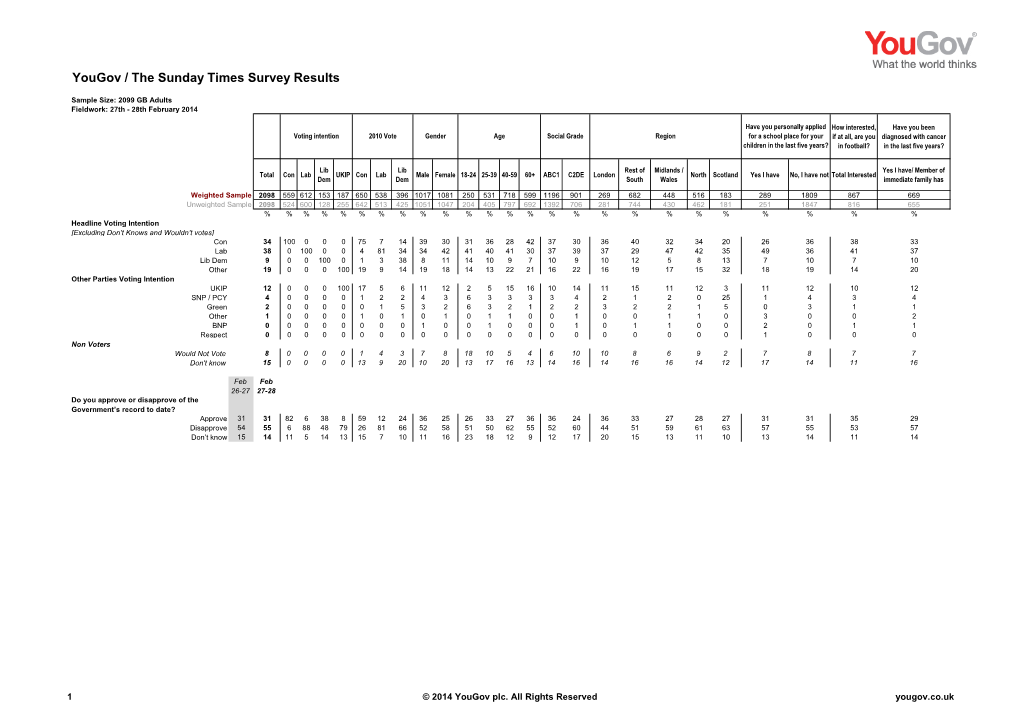 Yougov / Sunday Times 140228