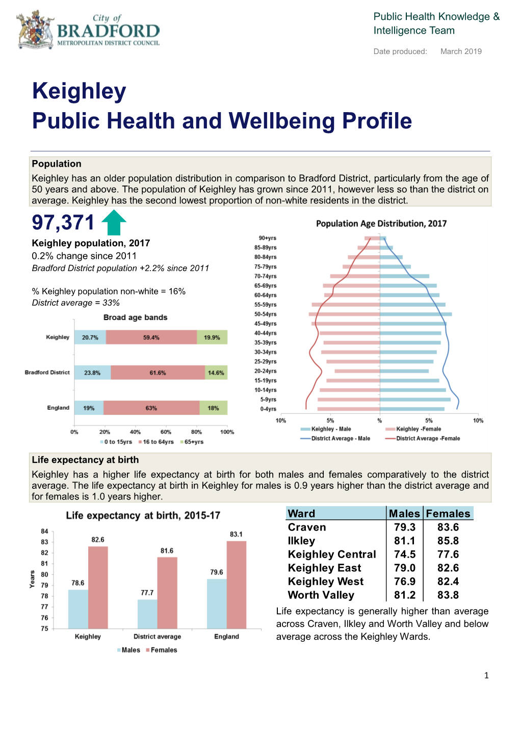 Keighley Public Health and Wellbeing Profile