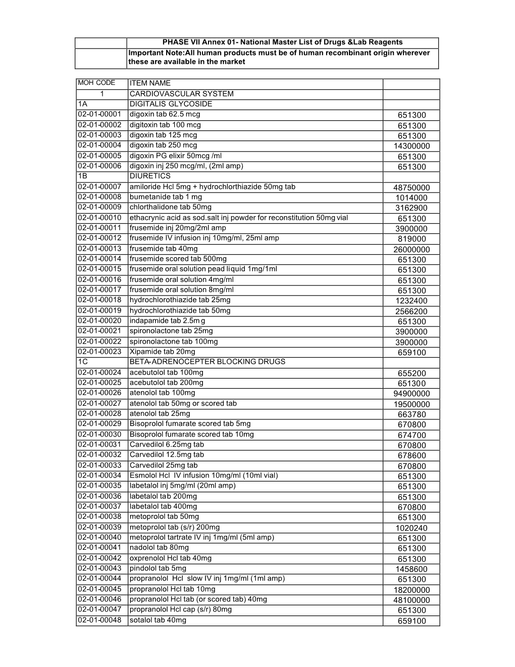 PHASE VII Annex 01- National Master List of Drugs &Lab Reagents