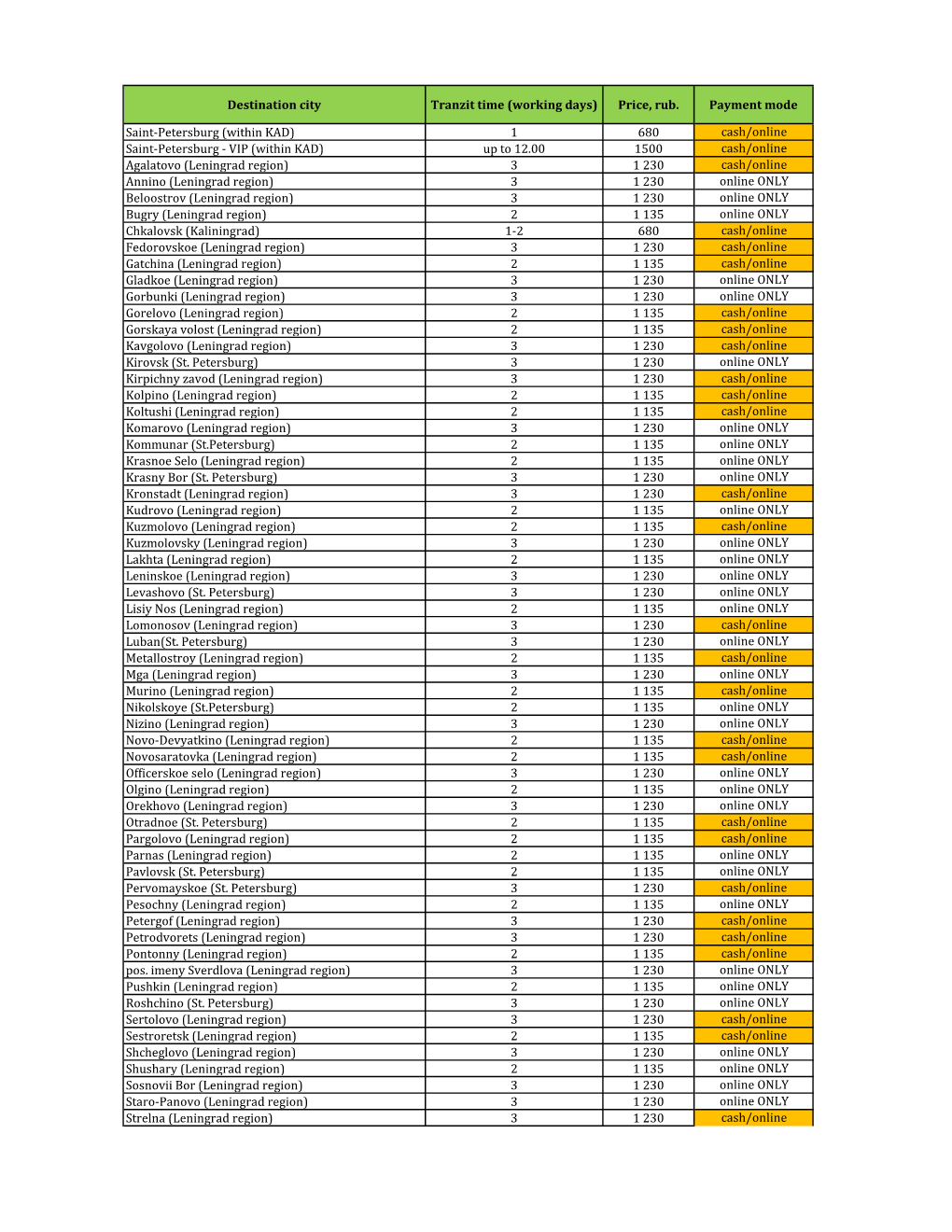 Destination City Tranzit Time (Working Days) Price, Rub. Payment Mode