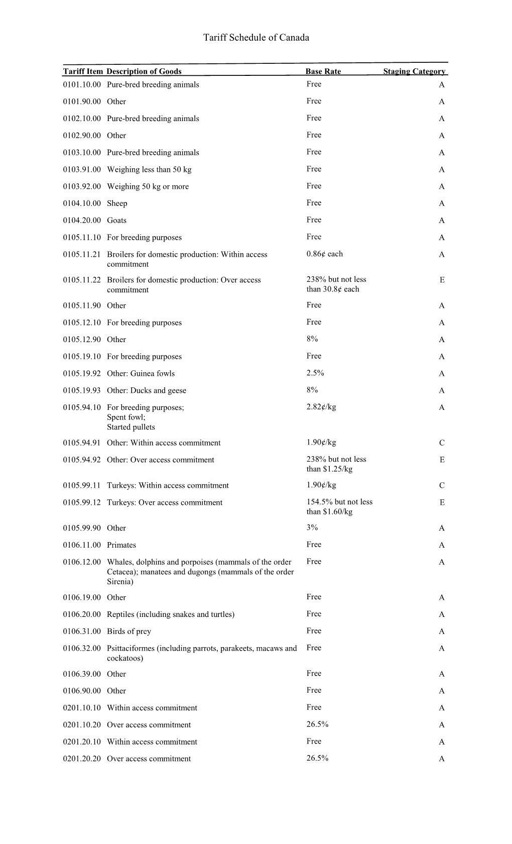 Tariff Schedule of Canada