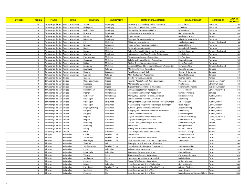 Sitecode Region Penro Cenro Barangay Municipality Name