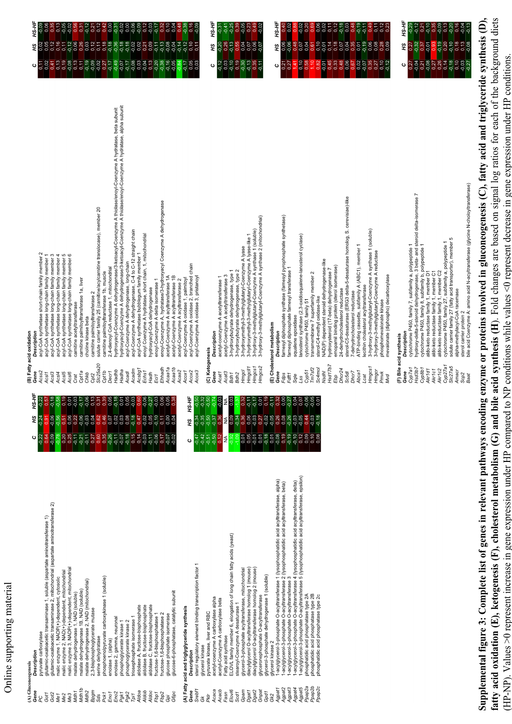 Complete List of Genes in Relevant Pathways Encoding Enzyme Or