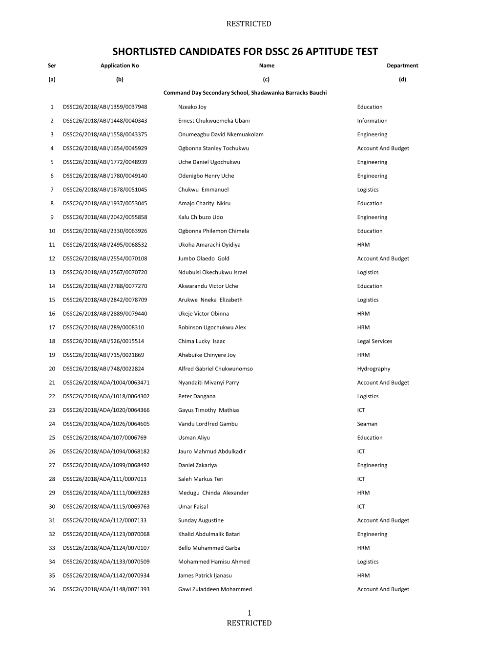 SHORTLISTED CANDIDATES for DSSC 26 APTITUDE TEST Ser Application No Name Department