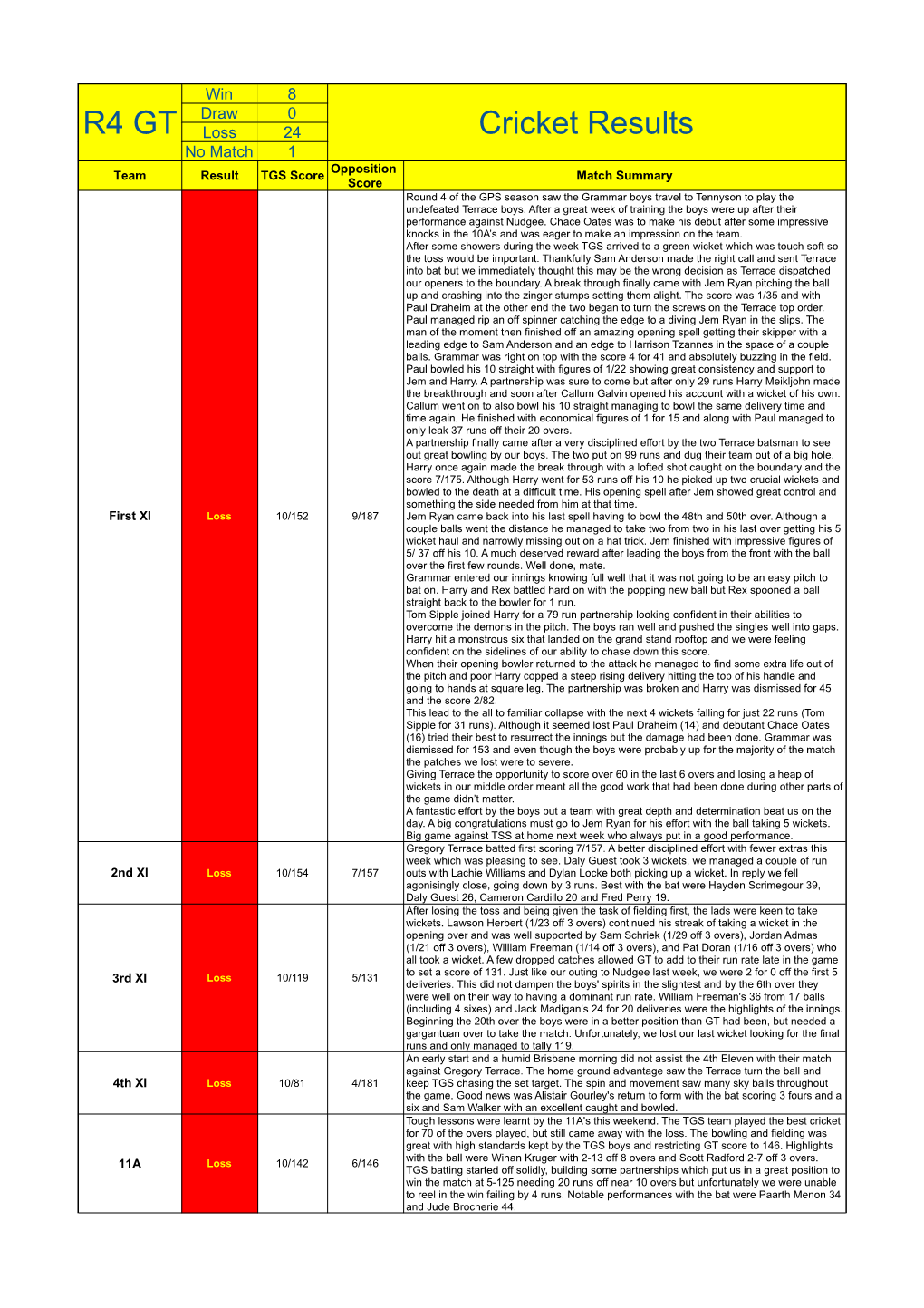 Cricket Results & Statistics 2021