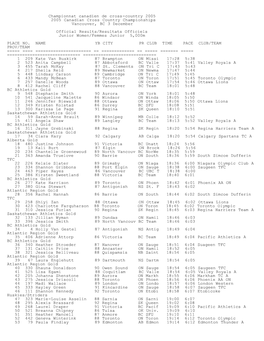 2005 Canadian XC Champs: Junior Women's Results