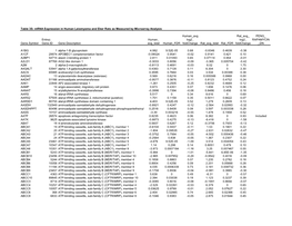 Mrna Expression in Human Leiomyoma and Eker Rats As Measured by Microarray Analysis