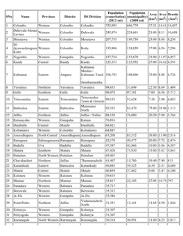List of Cities of Sri Lanka