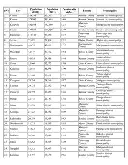 List of Cities of Lithuania