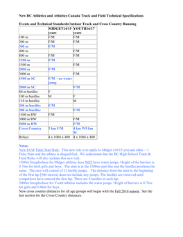 New BC Athletics and Athletics Canada Track and Field Technical Specifications