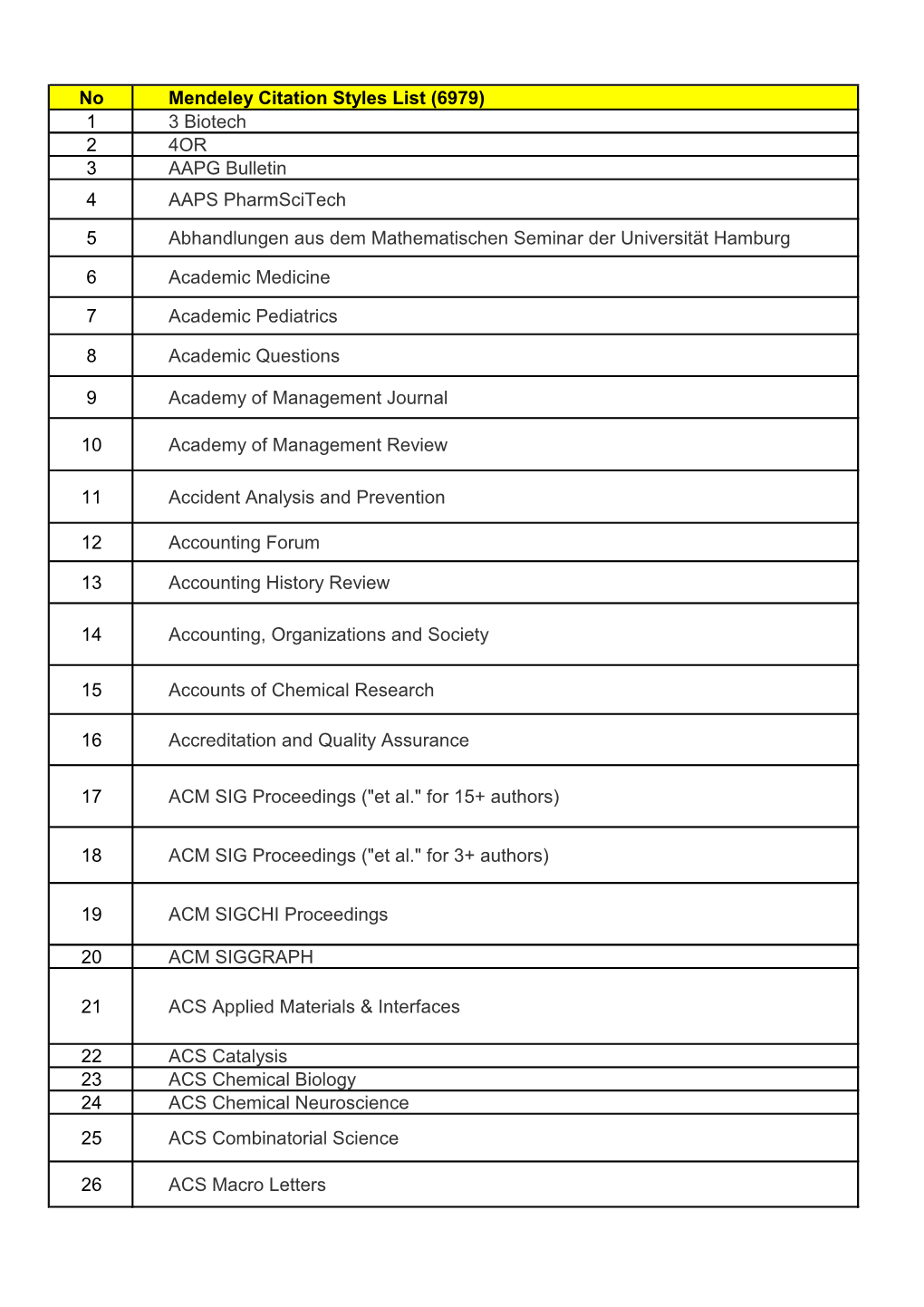 No Mendeley Citation Styles List (6979) 1 3 Biotech 2 4OR 3 AAPG Bulletin 4 AAPS Pharmscitech