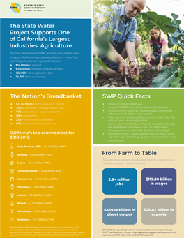 SWP Quick Facts the Nation's Breadbasket from Farm to Table