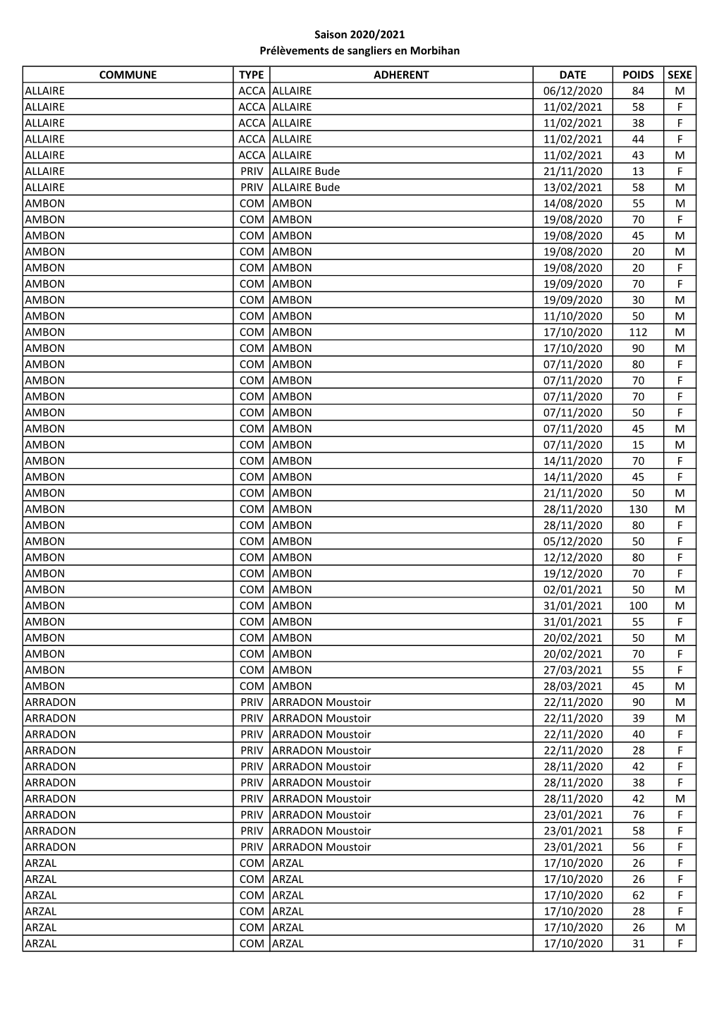 Saison 2020/2021 Prélèvements De Sangliers En Morbihan COMMUNE