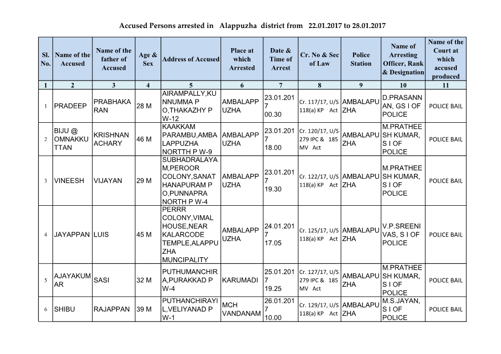 Accused Persons Arrested in Alappuzha District from 22.01.2017 to 28.01.2017