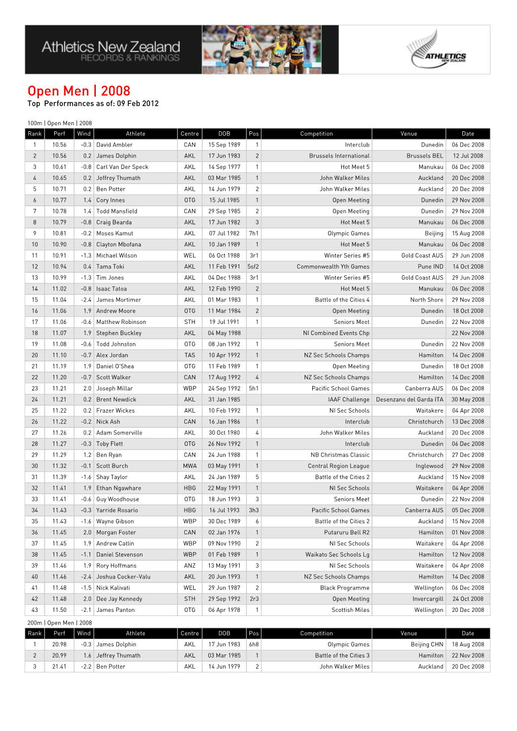 Open Men | 2008 Top Performances As Of: 09 Feb 2012