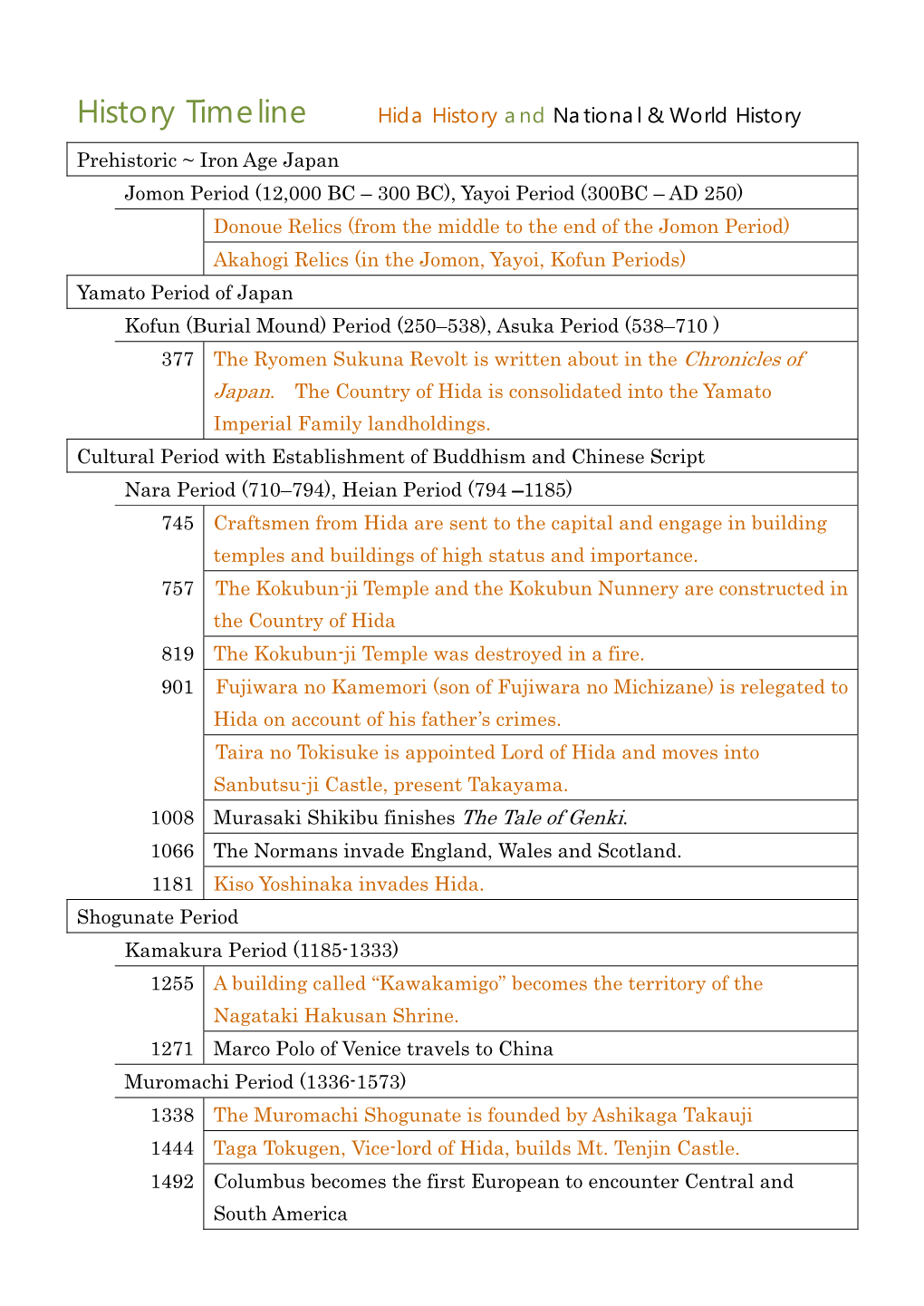 Hida History Timeline