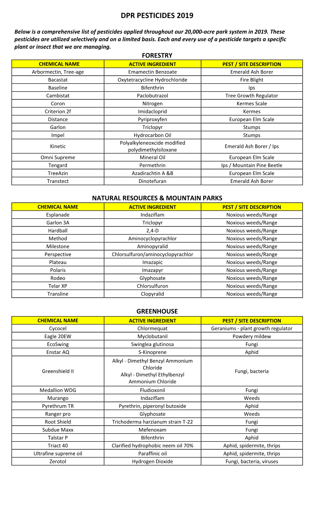 Dpr Pesticides 2019