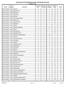 Summary of Family Membership and Gender by Club As of May, 2010