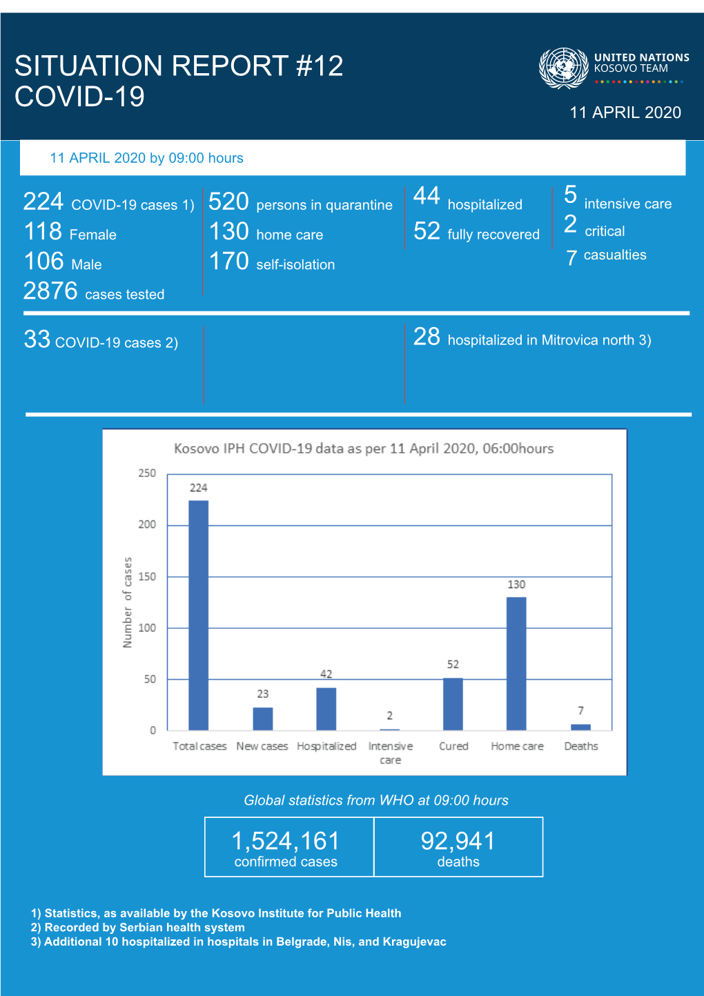 Situation Report #12 Covid-19