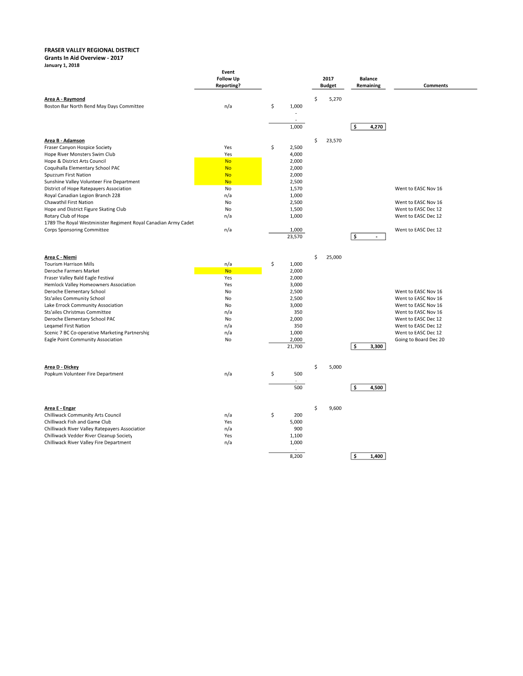 FRASER VALLEY REGIONAL DISTRICT Grants in Aid Overview ‐ 2017 January 1, 2018 Event Follow up 2017 Balance Reporting? Budget Remaining Comments