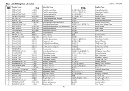 Plant List of Shing Mun Arboretum