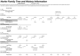Horler Family Tree and History Information