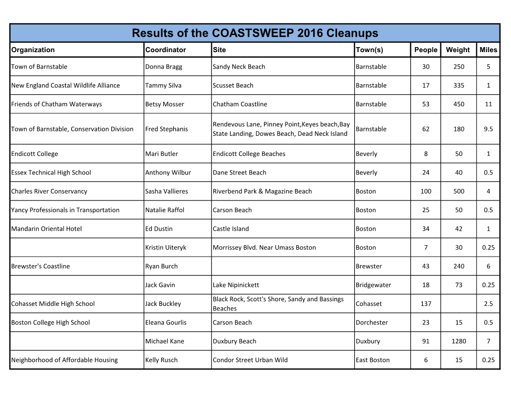 Results of the COASTSWEEP 2016 Cleanups Organization Coordinator Site Town(S) People Weight Miles