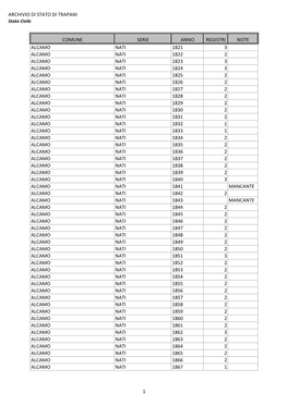 Archivio Di Stato Di Trapani Comune Serie Anno Registri Note Alcamo Nati 1821 3 Alcamo Nati 1822 2 Alcamo Nati 1823 3 Alcamo