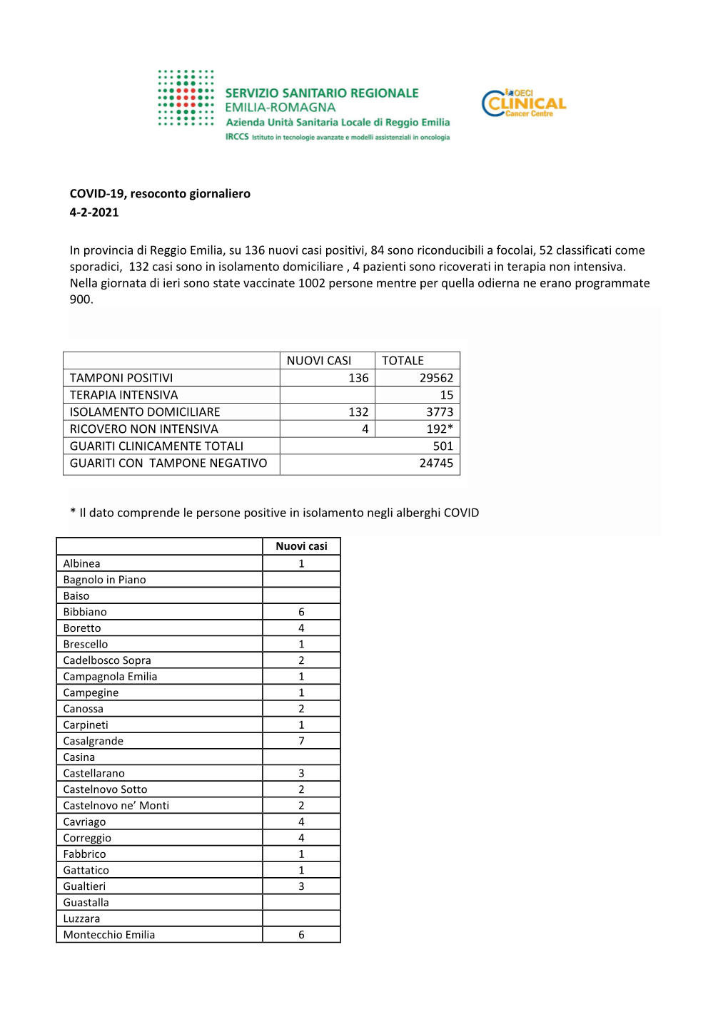 COVID-19, Resoconto Giornaliero 4-2-2021 in Provincia Di Reggio