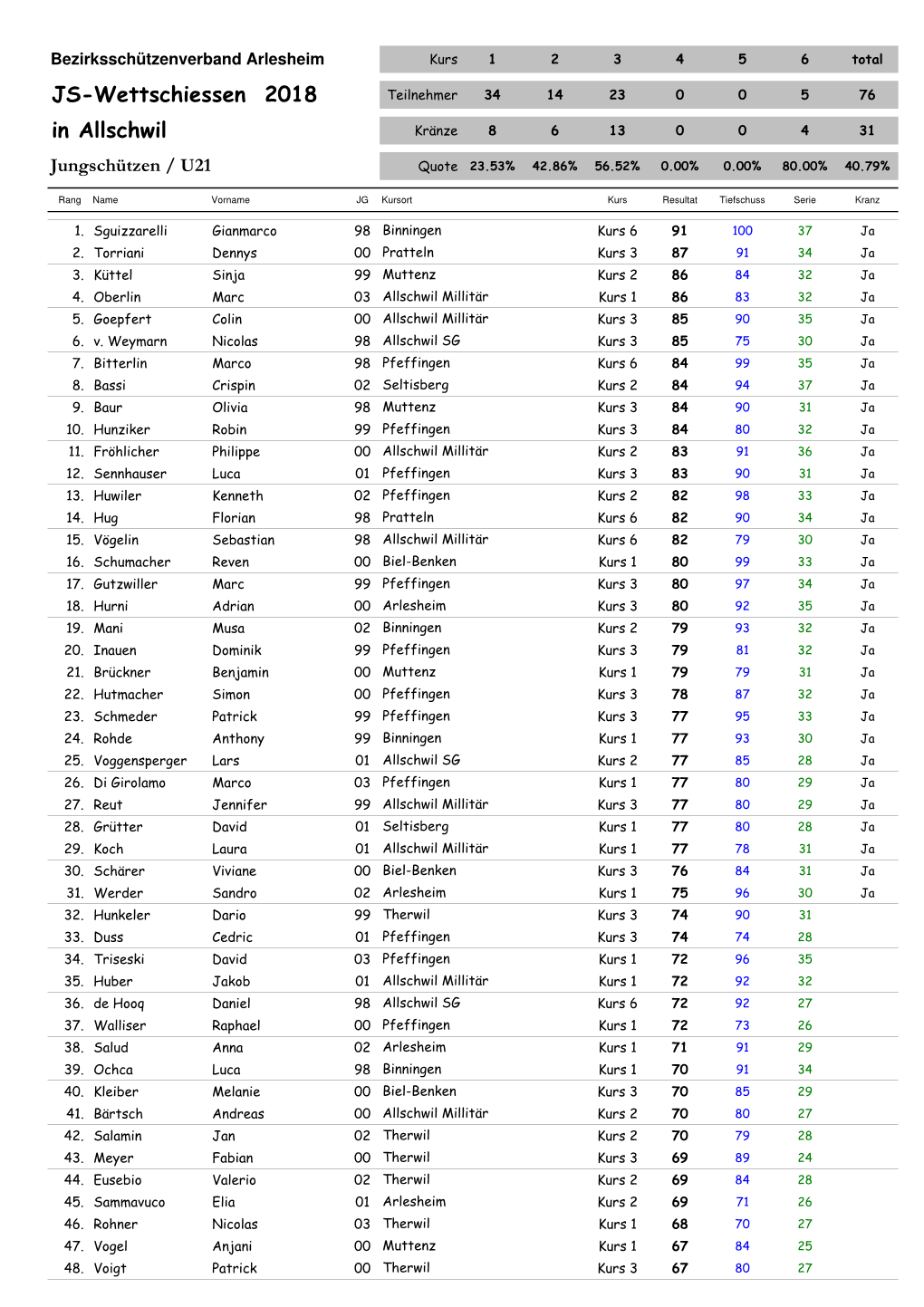 Rangliste Jungschützen