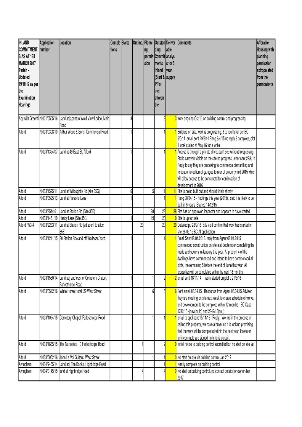 Ed034a Inland Commitments.Xlsx